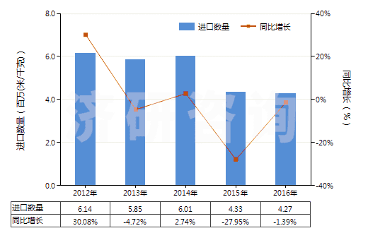 2012-2016年中國(guó)聚酯短纖＜85%主要或僅與毛混紡布(HS55151300)進(jìn)口量及增速統(tǒng)計(jì)
